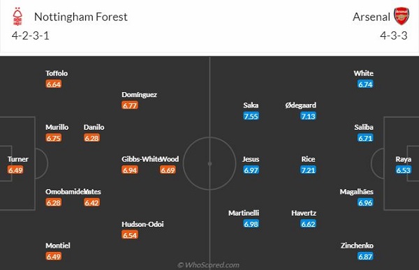 thông tin lực lượng Nottingham vs Arsenal