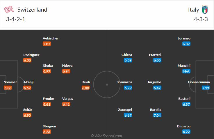 đội hình dự kiến Thụy Sĩ vs Italy
