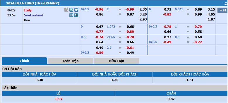tỷ lệ kèo Thụy Sĩ vs Italy