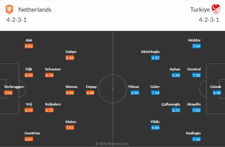 Đội hình dự kiến Hà Lan vs Thổ Nhĩ Kỳ
