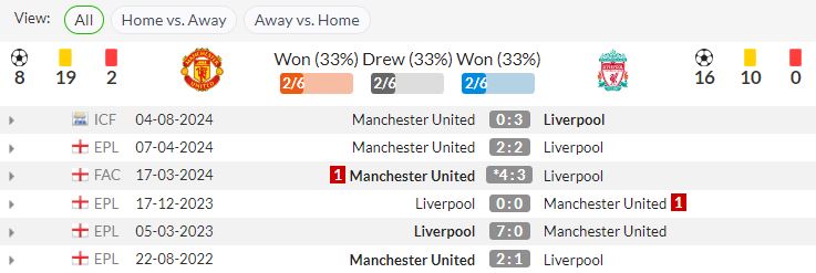 Lịch sử đối đầu Man United vs Liverpool